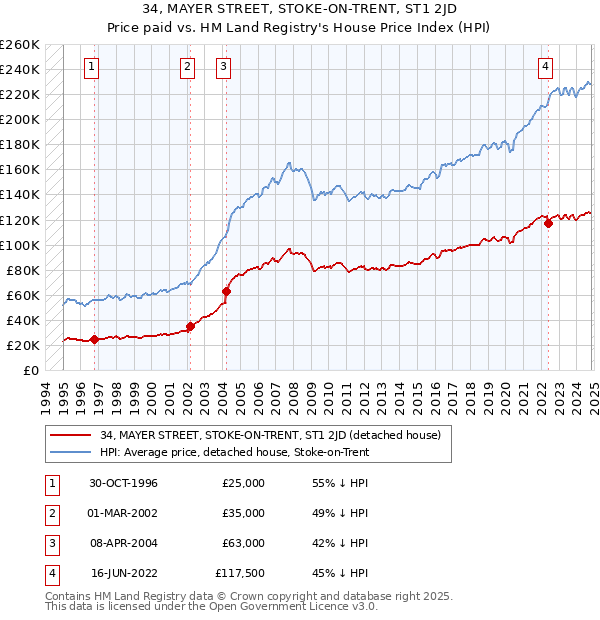 34, MAYER STREET, STOKE-ON-TRENT, ST1 2JD: Price paid vs HM Land Registry's House Price Index