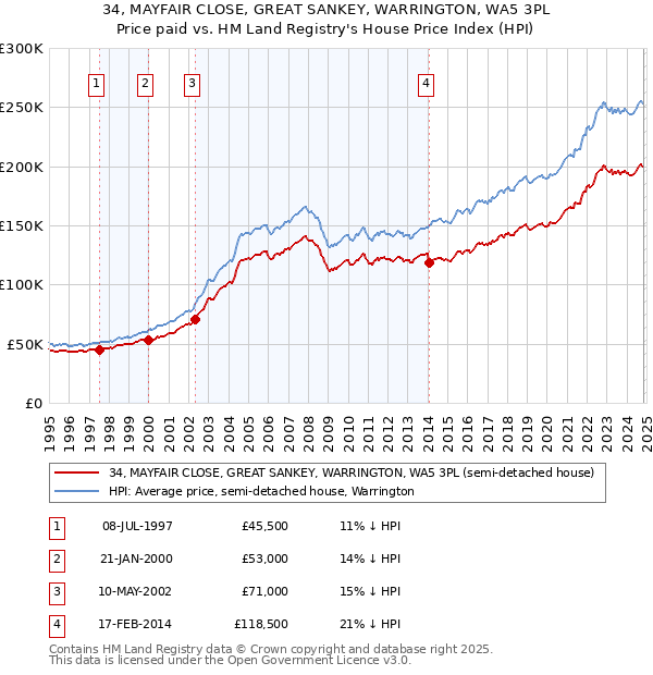 34, MAYFAIR CLOSE, GREAT SANKEY, WARRINGTON, WA5 3PL: Price paid vs HM Land Registry's House Price Index