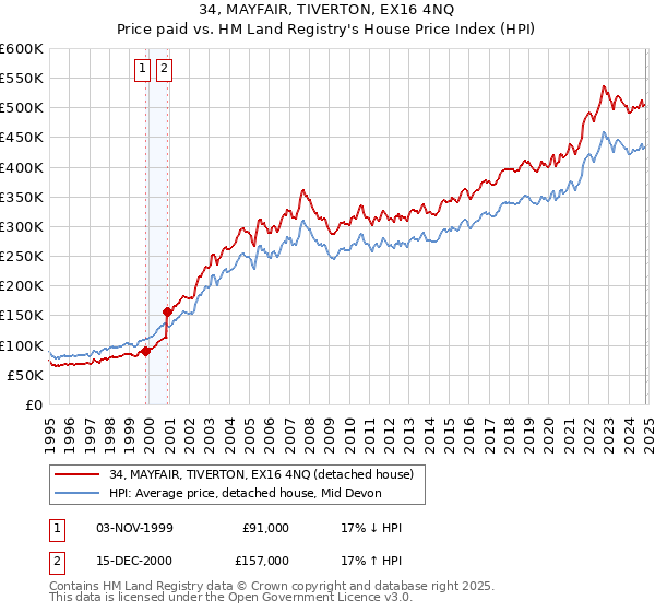 34, MAYFAIR, TIVERTON, EX16 4NQ: Price paid vs HM Land Registry's House Price Index