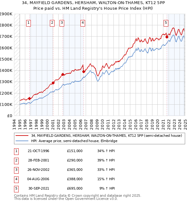 34, MAYFIELD GARDENS, HERSHAM, WALTON-ON-THAMES, KT12 5PP: Price paid vs HM Land Registry's House Price Index