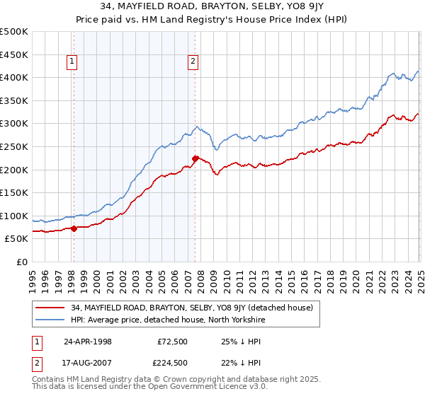 34, MAYFIELD ROAD, BRAYTON, SELBY, YO8 9JY: Price paid vs HM Land Registry's House Price Index