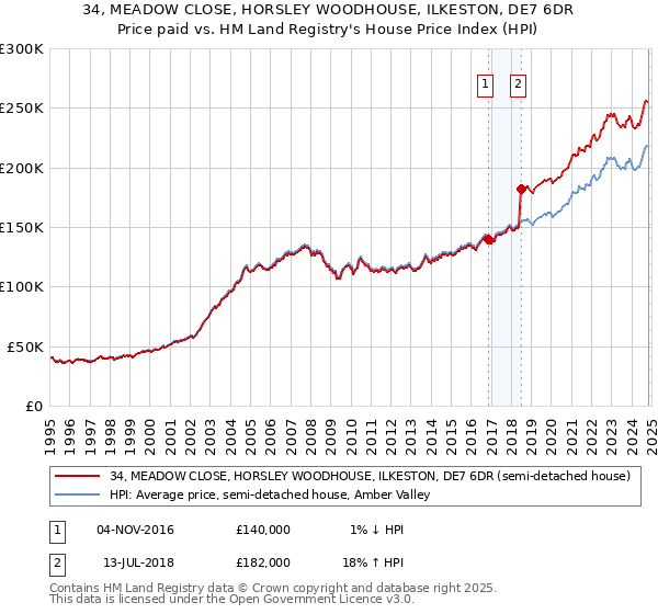 34, MEADOW CLOSE, HORSLEY WOODHOUSE, ILKESTON, DE7 6DR: Price paid vs HM Land Registry's House Price Index