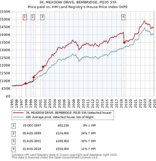 34, MEADOW DRIVE, BEMBRIDGE, PO35 5YA: Price paid vs HM Land Registry's House Price Index