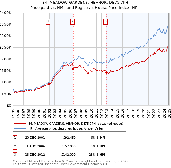 34, MEADOW GARDENS, HEANOR, DE75 7PH: Price paid vs HM Land Registry's House Price Index