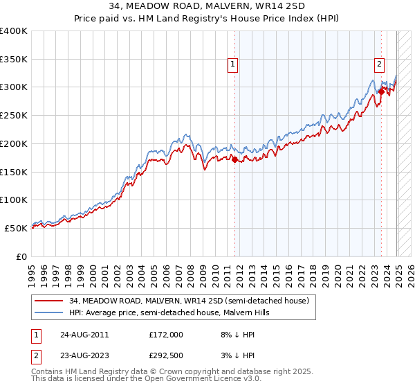 34, MEADOW ROAD, MALVERN, WR14 2SD: Price paid vs HM Land Registry's House Price Index