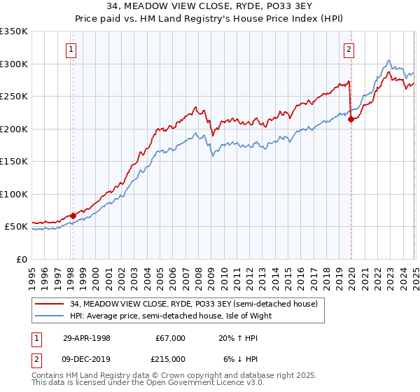 34, MEADOW VIEW CLOSE, RYDE, PO33 3EY: Price paid vs HM Land Registry's House Price Index