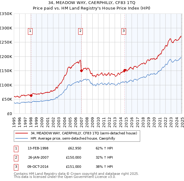 34, MEADOW WAY, CAERPHILLY, CF83 1TQ: Price paid vs HM Land Registry's House Price Index