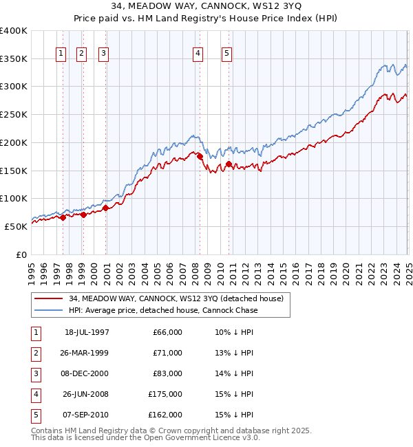 34, MEADOW WAY, CANNOCK, WS12 3YQ: Price paid vs HM Land Registry's House Price Index