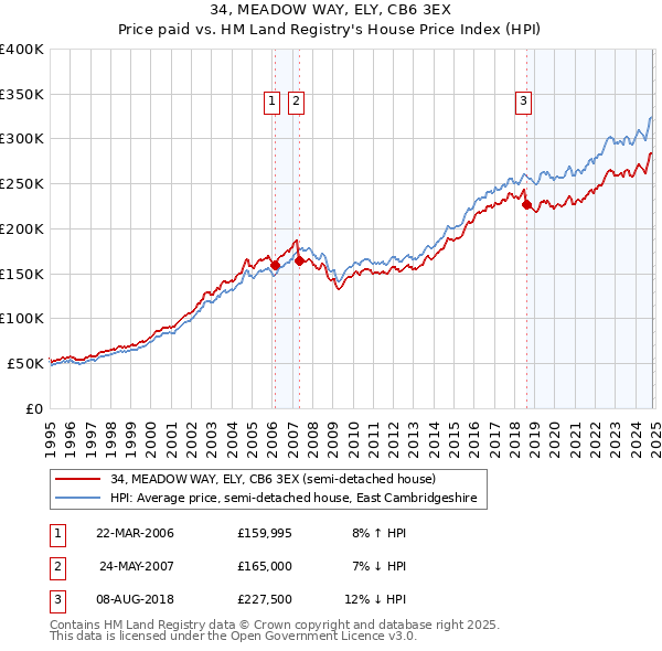 34, MEADOW WAY, ELY, CB6 3EX: Price paid vs HM Land Registry's House Price Index