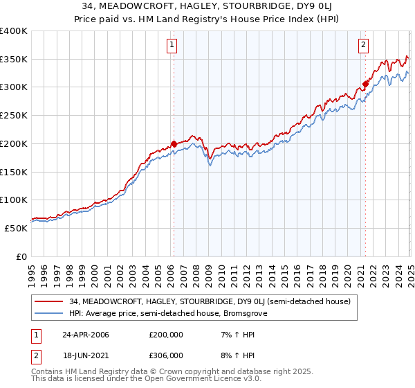 34, MEADOWCROFT, HAGLEY, STOURBRIDGE, DY9 0LJ: Price paid vs HM Land Registry's House Price Index