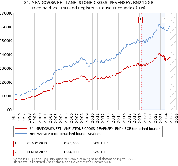 34, MEADOWSWEET LANE, STONE CROSS, PEVENSEY, BN24 5GB: Price paid vs HM Land Registry's House Price Index