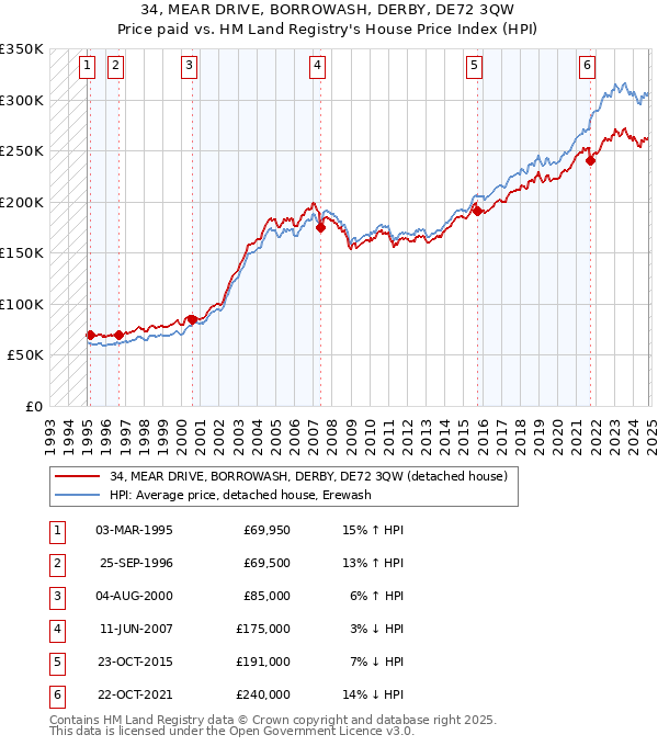 34, MEAR DRIVE, BORROWASH, DERBY, DE72 3QW: Price paid vs HM Land Registry's House Price Index