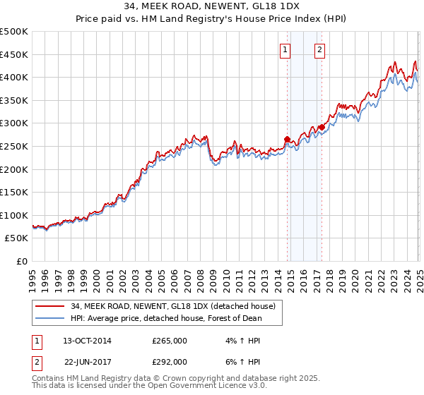 34, MEEK ROAD, NEWENT, GL18 1DX: Price paid vs HM Land Registry's House Price Index