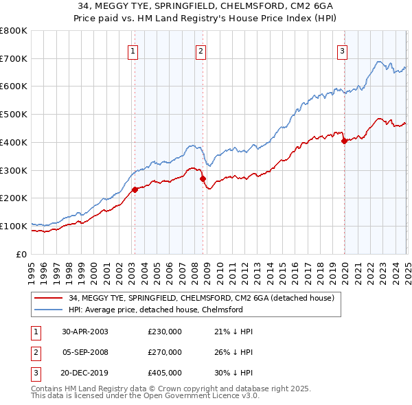 34, MEGGY TYE, SPRINGFIELD, CHELMSFORD, CM2 6GA: Price paid vs HM Land Registry's House Price Index