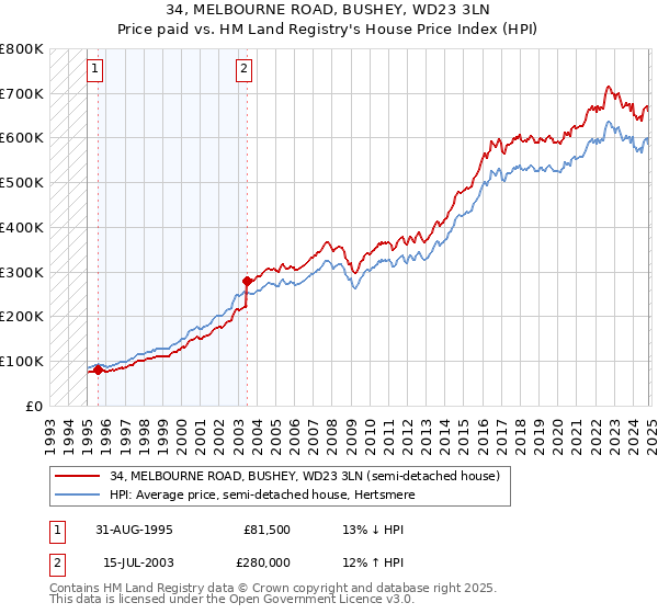 34, MELBOURNE ROAD, BUSHEY, WD23 3LN: Price paid vs HM Land Registry's House Price Index