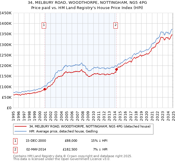 34, MELBURY ROAD, WOODTHORPE, NOTTINGHAM, NG5 4PG: Price paid vs HM Land Registry's House Price Index