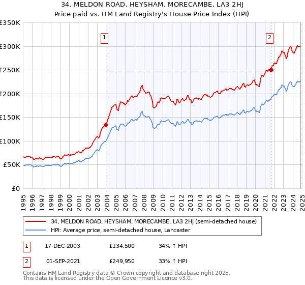 34, MELDON ROAD, HEYSHAM, MORECAMBE, LA3 2HJ: Price paid vs HM Land Registry's House Price Index