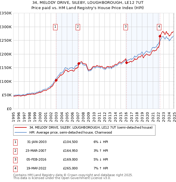 34, MELODY DRIVE, SILEBY, LOUGHBOROUGH, LE12 7UT: Price paid vs HM Land Registry's House Price Index