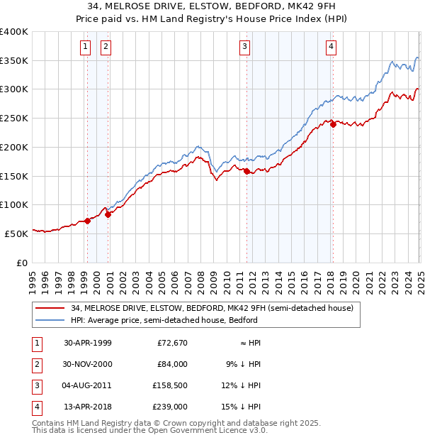 34, MELROSE DRIVE, ELSTOW, BEDFORD, MK42 9FH: Price paid vs HM Land Registry's House Price Index