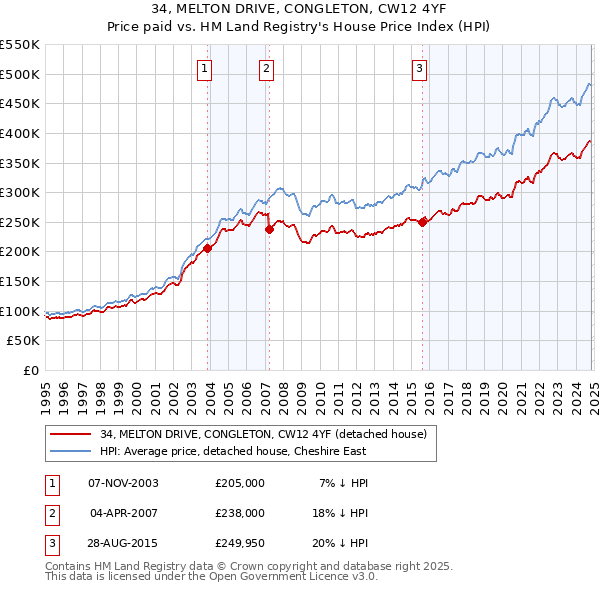 34, MELTON DRIVE, CONGLETON, CW12 4YF: Price paid vs HM Land Registry's House Price Index