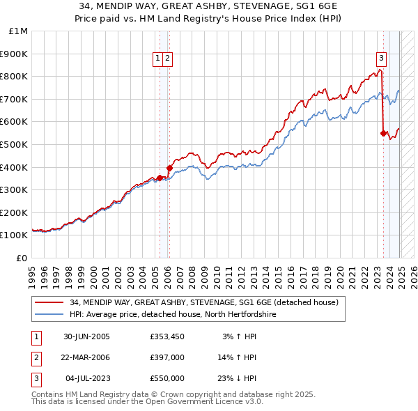 34, MENDIP WAY, GREAT ASHBY, STEVENAGE, SG1 6GE: Price paid vs HM Land Registry's House Price Index