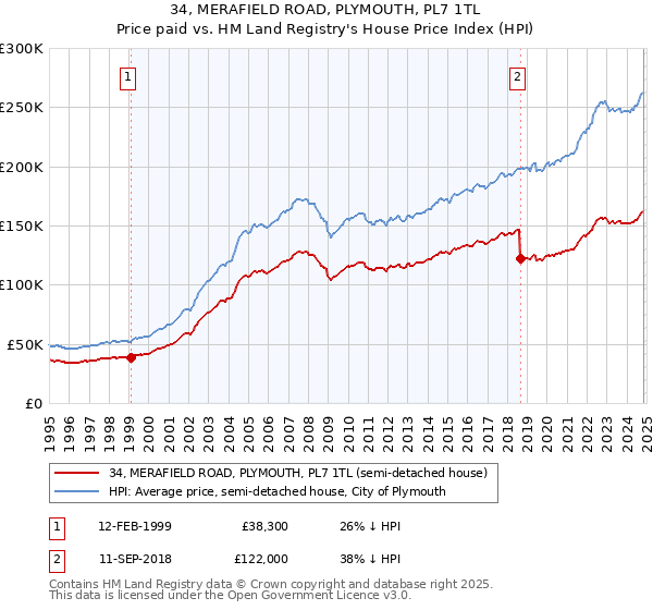 34, MERAFIELD ROAD, PLYMOUTH, PL7 1TL: Price paid vs HM Land Registry's House Price Index