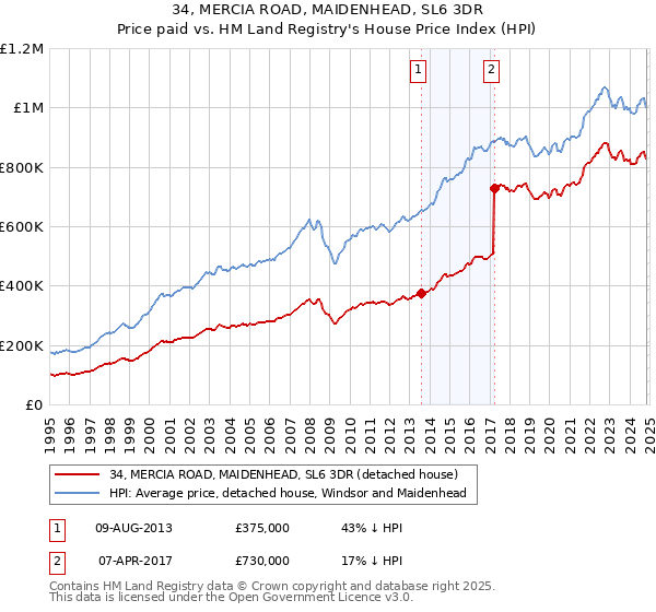 34, MERCIA ROAD, MAIDENHEAD, SL6 3DR: Price paid vs HM Land Registry's House Price Index