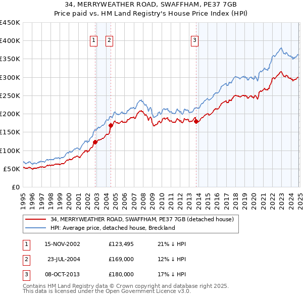 34, MERRYWEATHER ROAD, SWAFFHAM, PE37 7GB: Price paid vs HM Land Registry's House Price Index