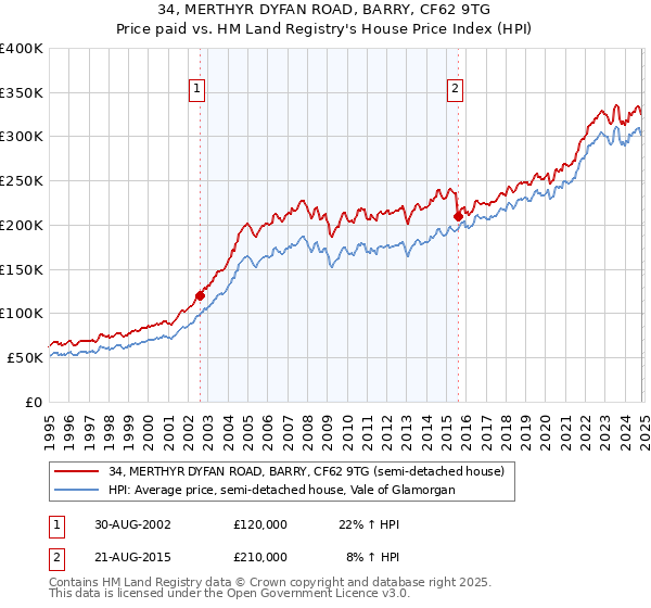 34, MERTHYR DYFAN ROAD, BARRY, CF62 9TG: Price paid vs HM Land Registry's House Price Index