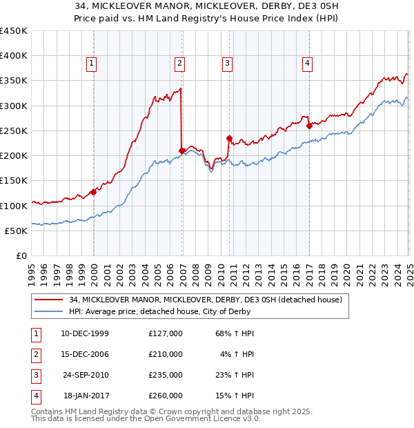 34, MICKLEOVER MANOR, MICKLEOVER, DERBY, DE3 0SH: Price paid vs HM Land Registry's House Price Index