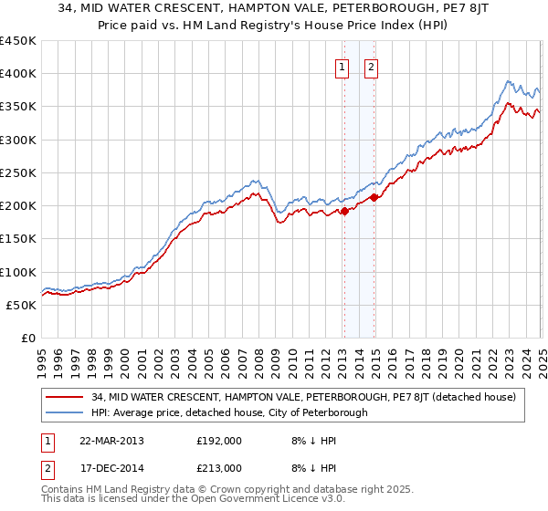 34, MID WATER CRESCENT, HAMPTON VALE, PETERBOROUGH, PE7 8JT: Price paid vs HM Land Registry's House Price Index