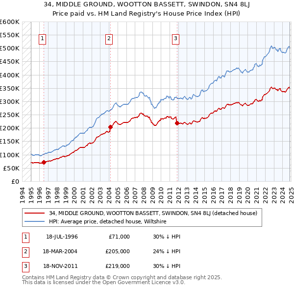 34, MIDDLE GROUND, WOOTTON BASSETT, SWINDON, SN4 8LJ: Price paid vs HM Land Registry's House Price Index