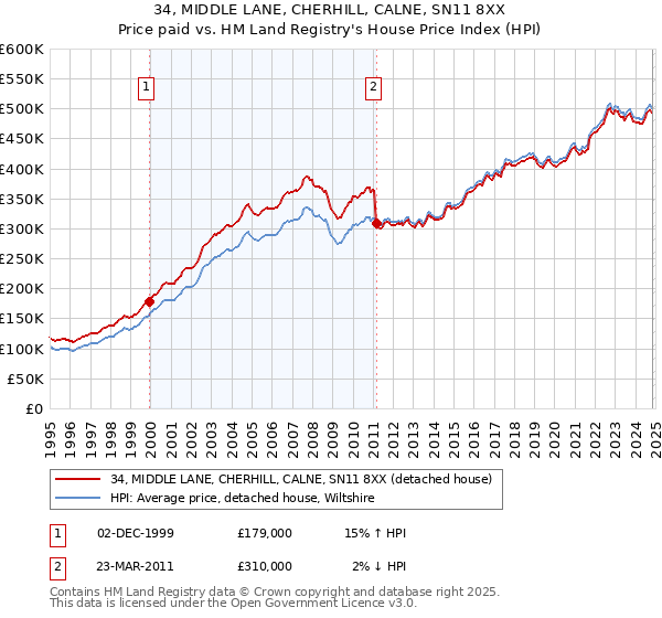 34, MIDDLE LANE, CHERHILL, CALNE, SN11 8XX: Price paid vs HM Land Registry's House Price Index