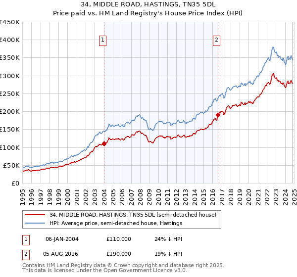 34, MIDDLE ROAD, HASTINGS, TN35 5DL: Price paid vs HM Land Registry's House Price Index