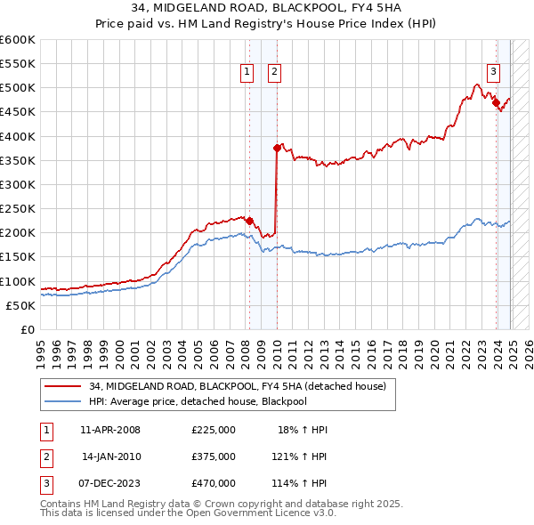 34, MIDGELAND ROAD, BLACKPOOL, FY4 5HA: Price paid vs HM Land Registry's House Price Index