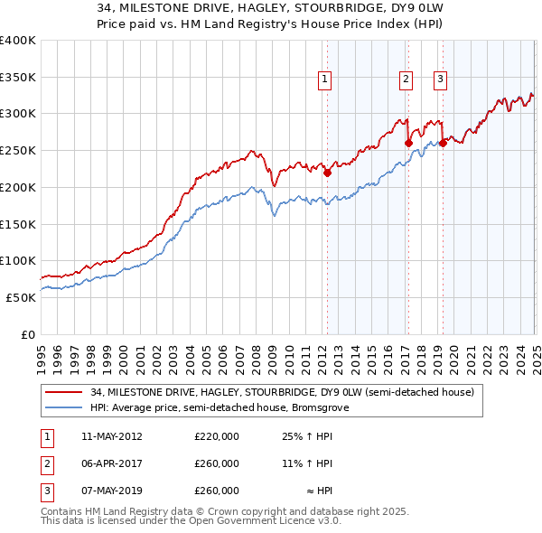 34, MILESTONE DRIVE, HAGLEY, STOURBRIDGE, DY9 0LW: Price paid vs HM Land Registry's House Price Index