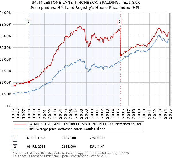 34, MILESTONE LANE, PINCHBECK, SPALDING, PE11 3XX: Price paid vs HM Land Registry's House Price Index