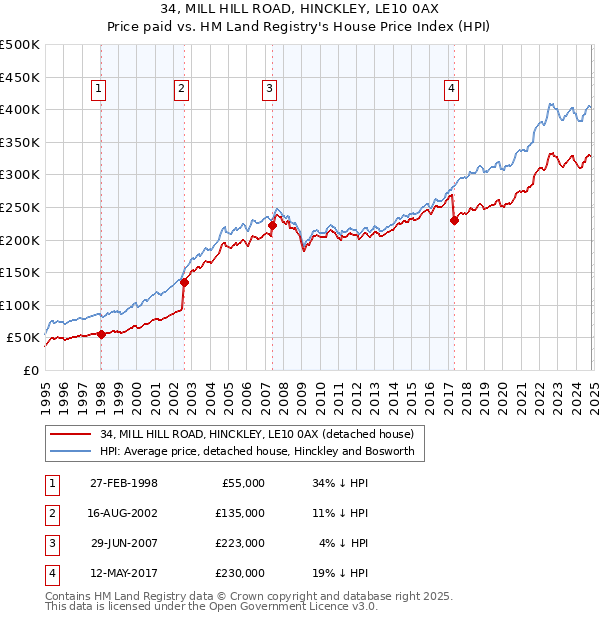 34, MILL HILL ROAD, HINCKLEY, LE10 0AX: Price paid vs HM Land Registry's House Price Index