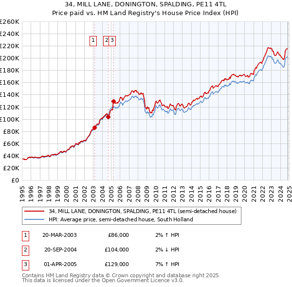 34, MILL LANE, DONINGTON, SPALDING, PE11 4TL: Price paid vs HM Land Registry's House Price Index