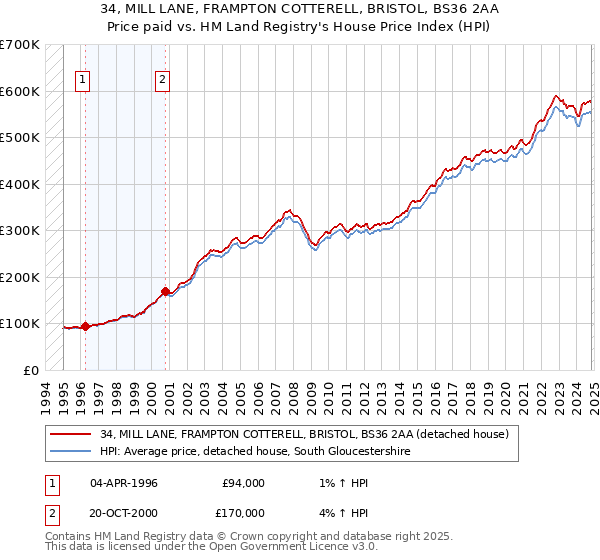 34, MILL LANE, FRAMPTON COTTERELL, BRISTOL, BS36 2AA: Price paid vs HM Land Registry's House Price Index