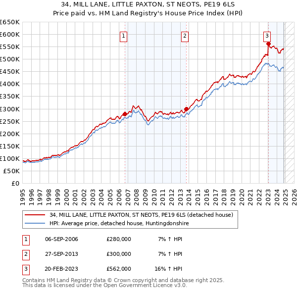 34, MILL LANE, LITTLE PAXTON, ST NEOTS, PE19 6LS: Price paid vs HM Land Registry's House Price Index