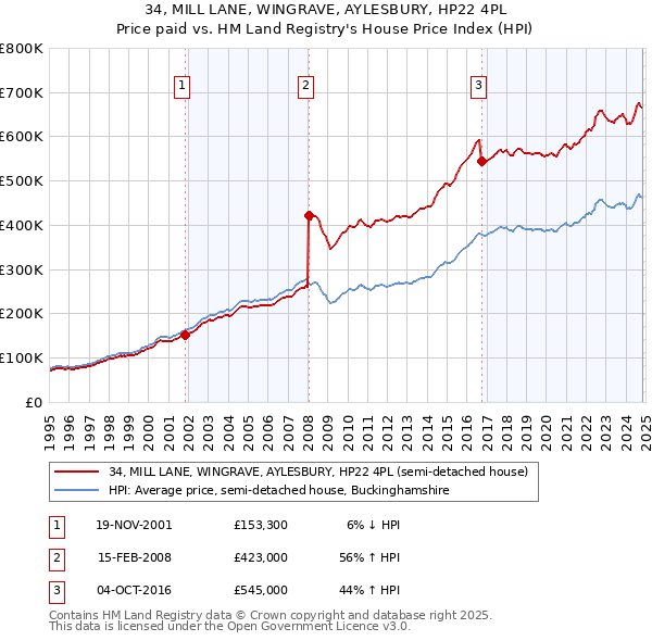 34, MILL LANE, WINGRAVE, AYLESBURY, HP22 4PL: Price paid vs HM Land Registry's House Price Index