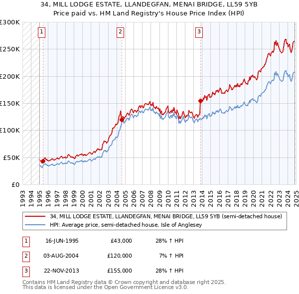 34, MILL LODGE ESTATE, LLANDEGFAN, MENAI BRIDGE, LL59 5YB: Price paid vs HM Land Registry's House Price Index