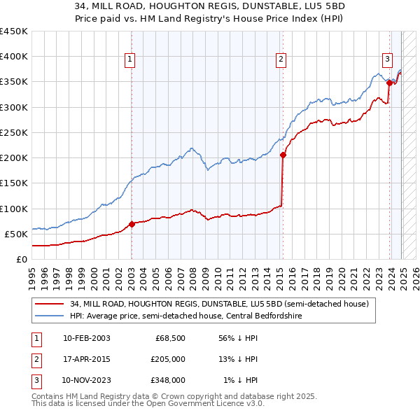 34, MILL ROAD, HOUGHTON REGIS, DUNSTABLE, LU5 5BD: Price paid vs HM Land Registry's House Price Index