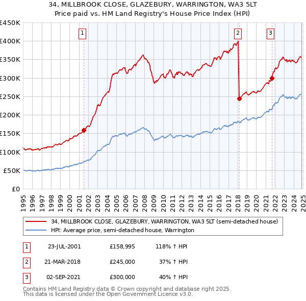 34, MILLBROOK CLOSE, GLAZEBURY, WARRINGTON, WA3 5LT: Price paid vs HM Land Registry's House Price Index