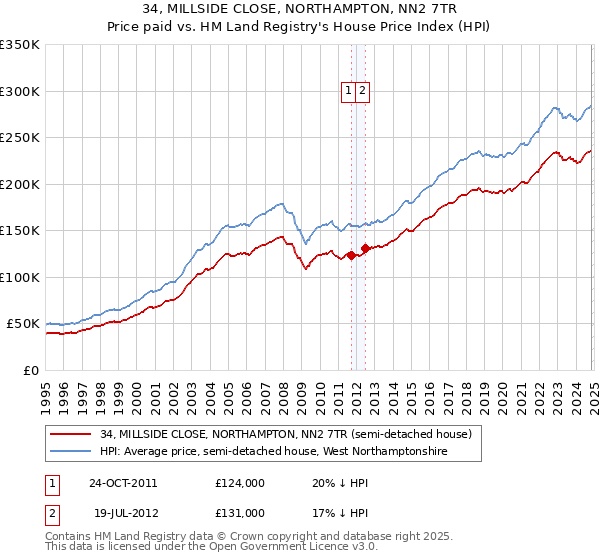 34, MILLSIDE CLOSE, NORTHAMPTON, NN2 7TR: Price paid vs HM Land Registry's House Price Index