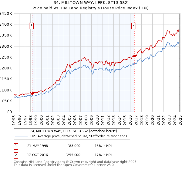 34, MILLTOWN WAY, LEEK, ST13 5SZ: Price paid vs HM Land Registry's House Price Index