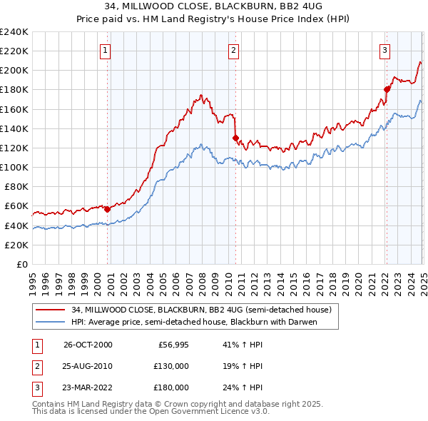 34, MILLWOOD CLOSE, BLACKBURN, BB2 4UG: Price paid vs HM Land Registry's House Price Index