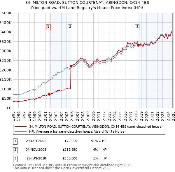 34, MILTON ROAD, SUTTON COURTENAY, ABINGDON, OX14 4BS: Price paid vs HM Land Registry's House Price Index