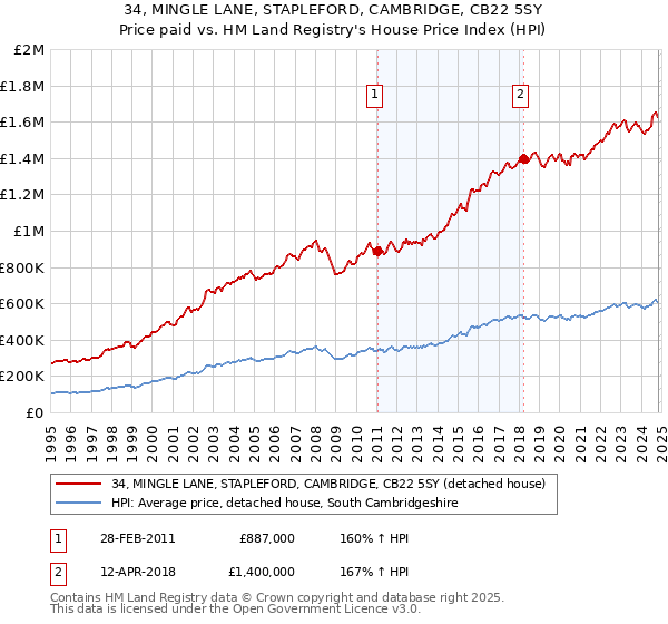 34, MINGLE LANE, STAPLEFORD, CAMBRIDGE, CB22 5SY: Price paid vs HM Land Registry's House Price Index